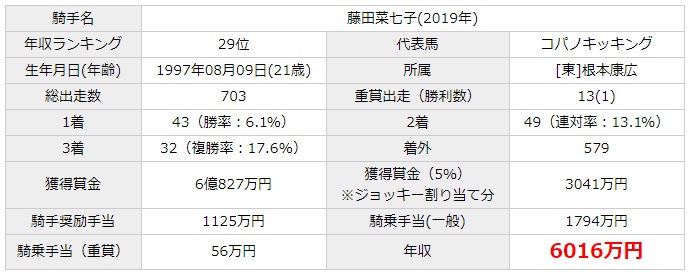 2020最新 藤田菜七子の年収がヤバい 騎手の平均年収は